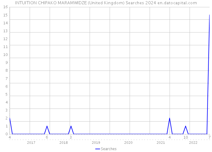 INTUITION CHIPAKO MARAMWIDZE (United Kingdom) Searches 2024 