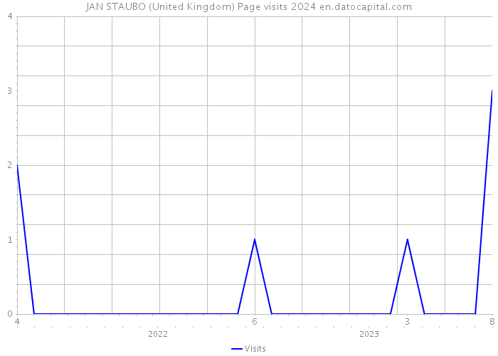 JAN STAUBO (United Kingdom) Page visits 2024 