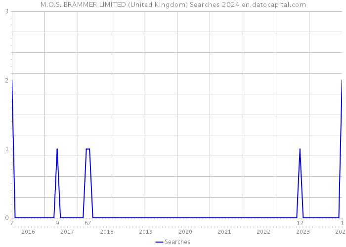 M.O.S. BRAMMER LIMITED (United Kingdom) Searches 2024 
