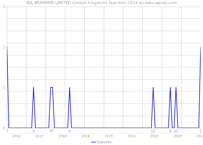 BSL BRAMMER LIMITED (United Kingdom) Searches 2024 