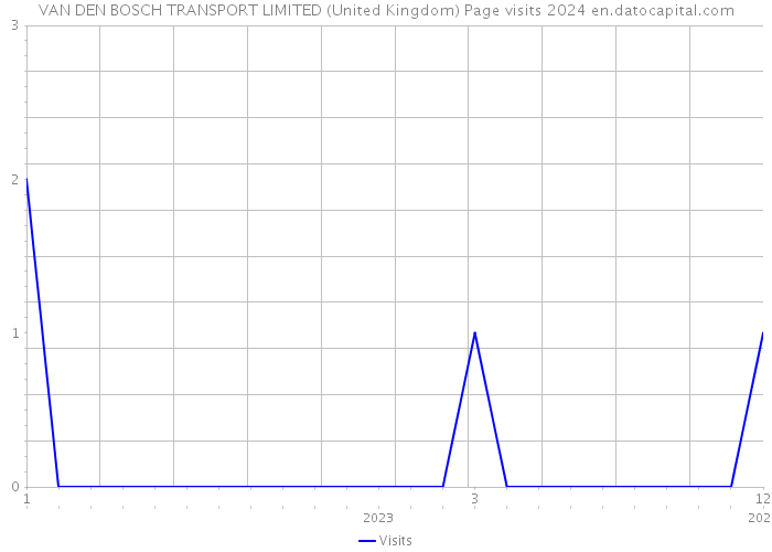 VAN DEN BOSCH TRANSPORT LIMITED (United Kingdom) Page visits 2024 
