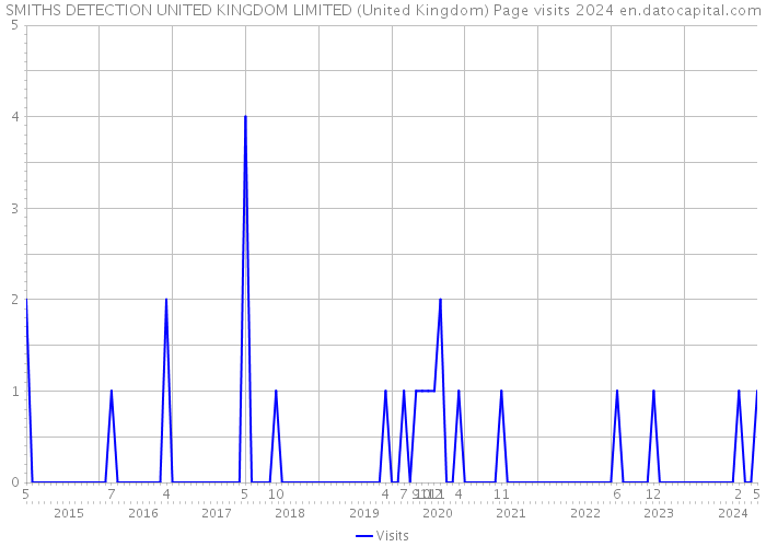 SMITHS DETECTION UNITED KINGDOM LIMITED (United Kingdom) Page visits 2024 