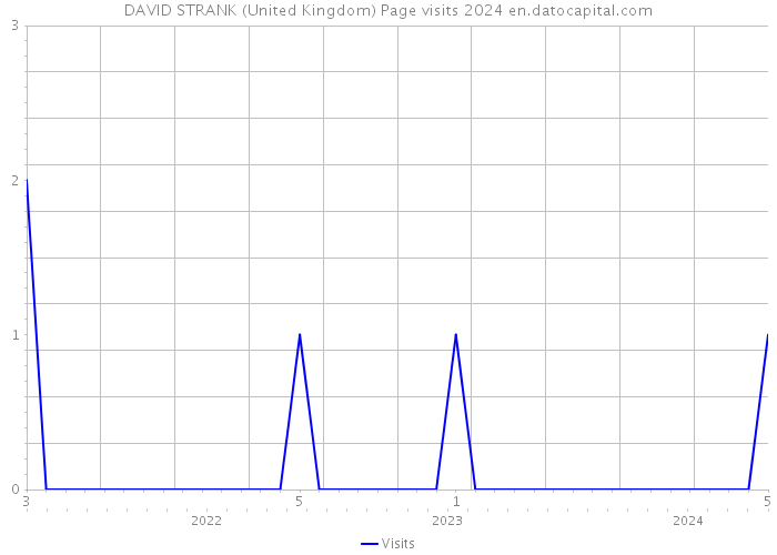 DAVID STRANK (United Kingdom) Page visits 2024 