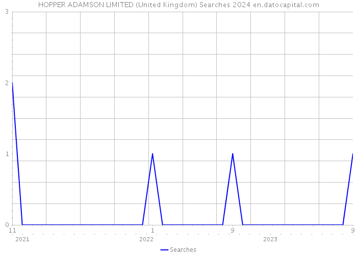 HOPPER ADAMSON LIMITED (United Kingdom) Searches 2024 