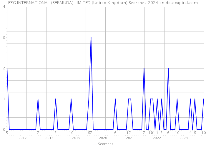 EFG INTERNATIONAL (BERMUDA) LIMITED (United Kingdom) Searches 2024 