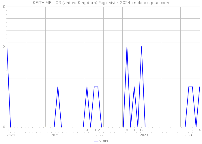 KEITH MELLOR (United Kingdom) Page visits 2024 