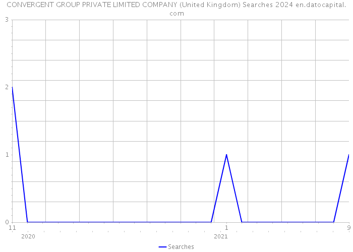 CONVERGENT GROUP PRIVATE LIMITED COMPANY (United Kingdom) Searches 2024 