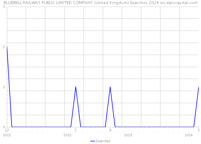 BLUEBELL RAILWAY PUBLIC LIMITED COMPANY (United Kingdom) Searches 2024 