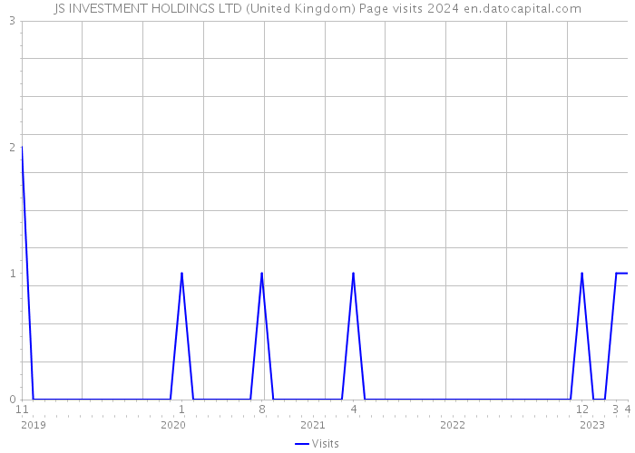 JS INVESTMENT HOLDINGS LTD (United Kingdom) Page visits 2024 