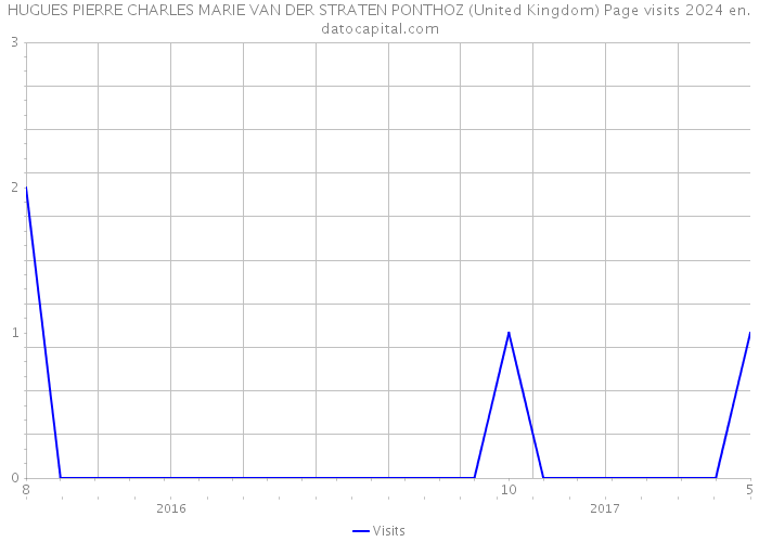 HUGUES PIERRE CHARLES MARIE VAN DER STRATEN PONTHOZ (United Kingdom) Page visits 2024 