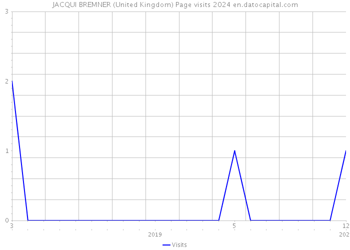 JACQUI BREMNER (United Kingdom) Page visits 2024 