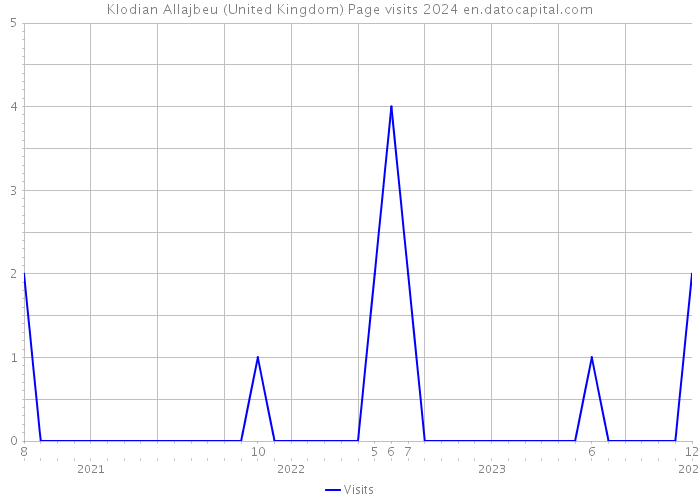Klodian Allajbeu (United Kingdom) Page visits 2024 