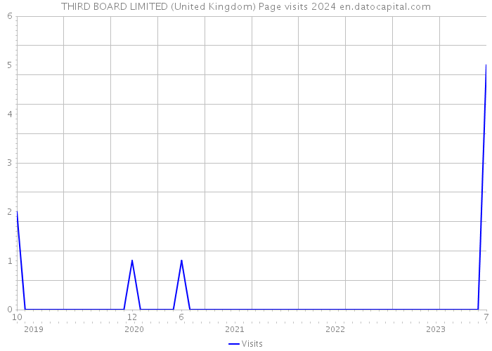 THIRD BOARD LIMITED (United Kingdom) Page visits 2024 