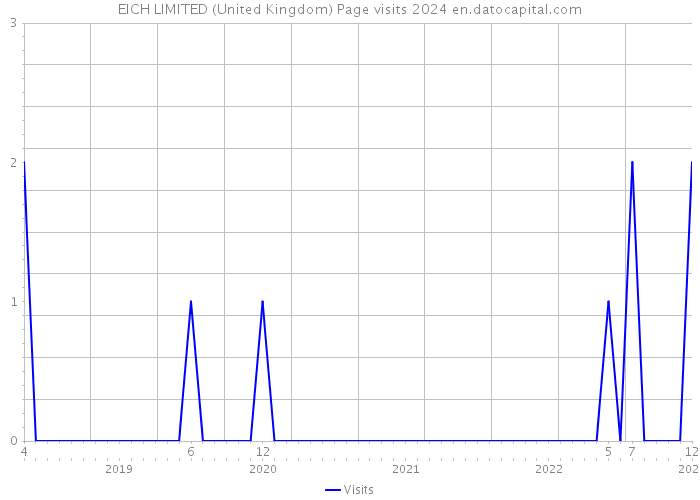 EICH LIMITED (United Kingdom) Page visits 2024 