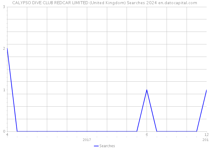 CALYPSO DIVE CLUB REDCAR LIMITED (United Kingdom) Searches 2024 