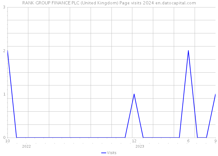 RANK GROUP FINANCE PLC (United Kingdom) Page visits 2024 