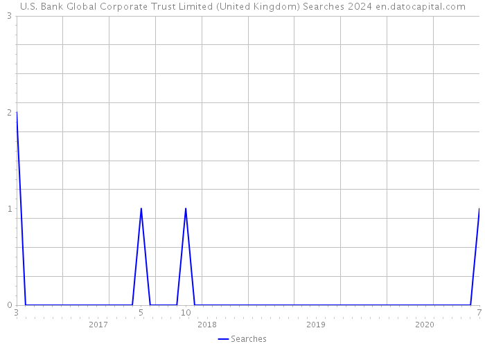 U.S. Bank Global Corporate Trust Limited (United Kingdom) Searches 2024 