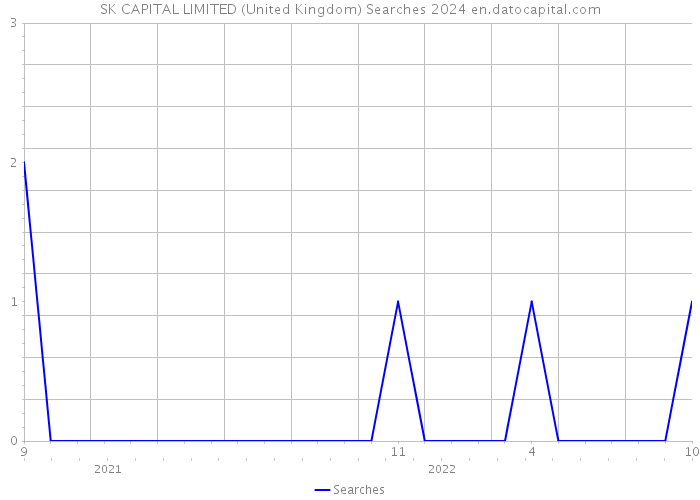 SK CAPITAL LIMITED (United Kingdom) Searches 2024 