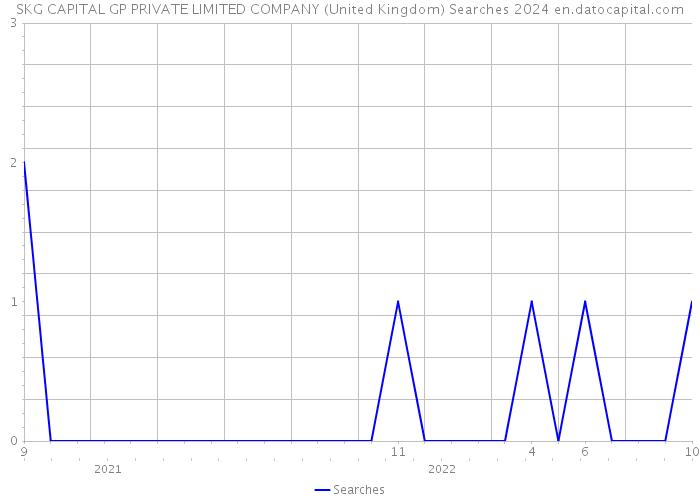 SKG CAPITAL GP PRIVATE LIMITED COMPANY (United Kingdom) Searches 2024 