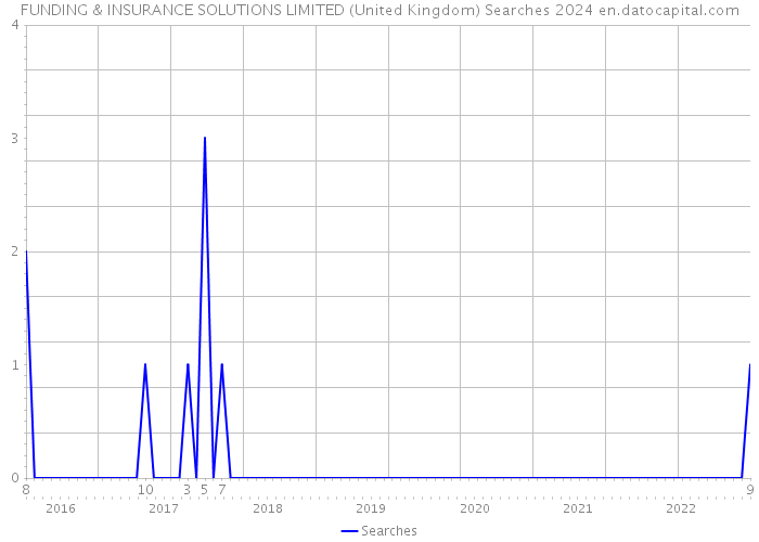 FUNDING & INSURANCE SOLUTIONS LIMITED (United Kingdom) Searches 2024 