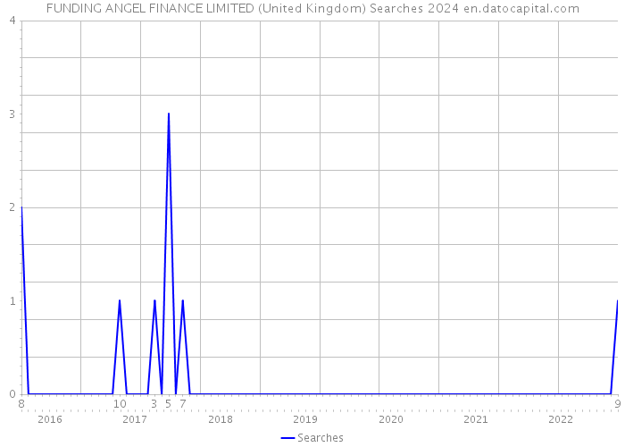 FUNDING ANGEL FINANCE LIMITED (United Kingdom) Searches 2024 