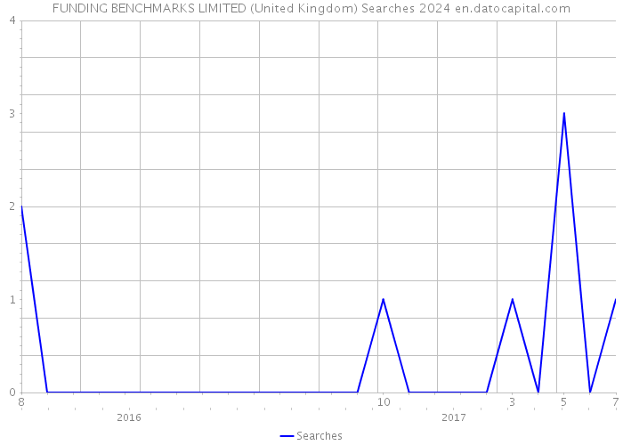 FUNDING BENCHMARKS LIMITED (United Kingdom) Searches 2024 