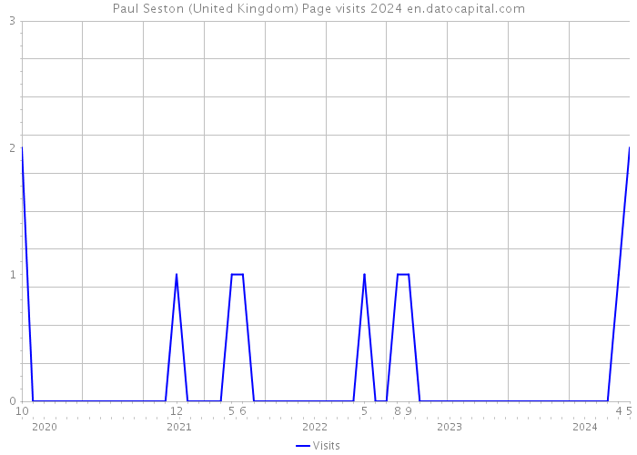 Paul Seston (United Kingdom) Page visits 2024 