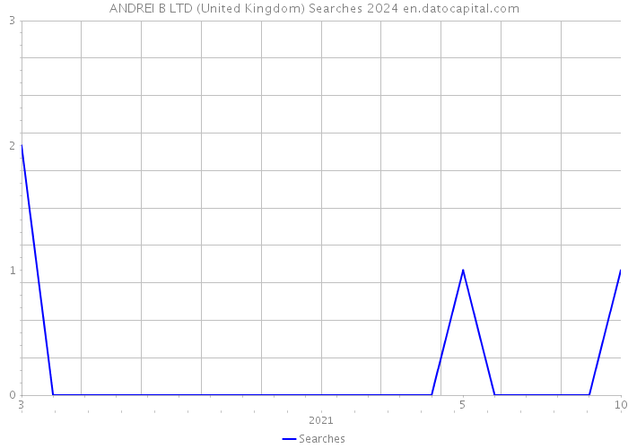 ANDREI B LTD (United Kingdom) Searches 2024 