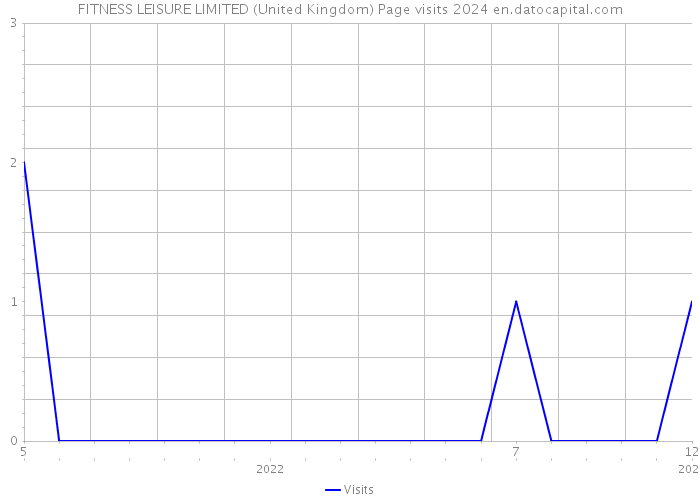 FITNESS LEISURE LIMITED (United Kingdom) Page visits 2024 