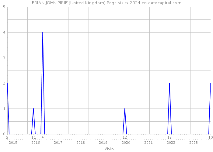 BRIAN JOHN PIRIE (United Kingdom) Page visits 2024 