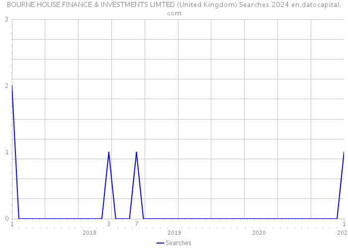 BOURNE HOUSE FINANCE & INVESTMENTS LIMTED (United Kingdom) Searches 2024 