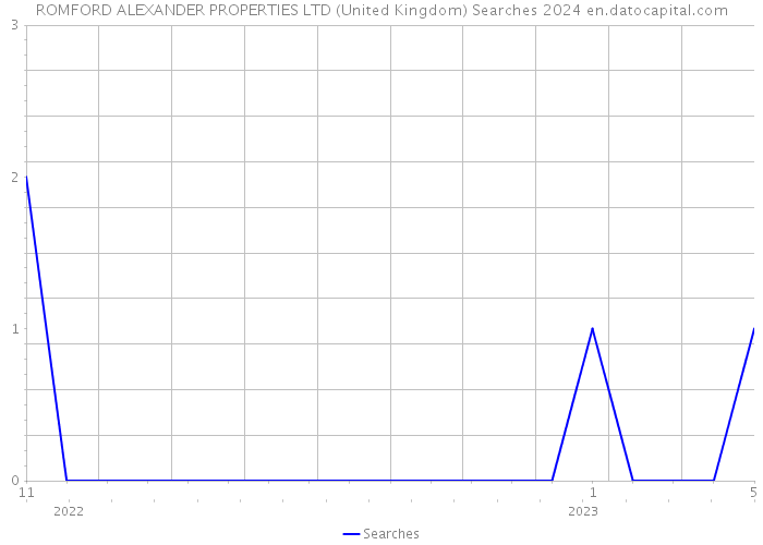 ROMFORD ALEXANDER PROPERTIES LTD (United Kingdom) Searches 2024 