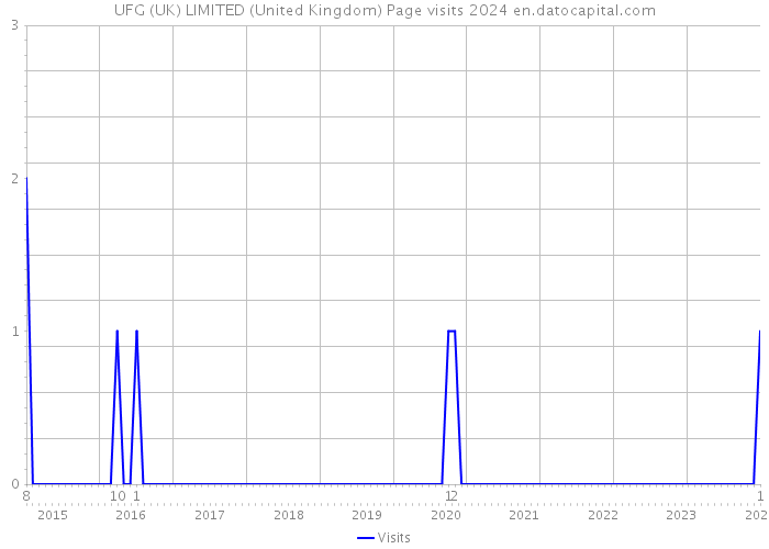 UFG (UK) LIMITED (United Kingdom) Page visits 2024 