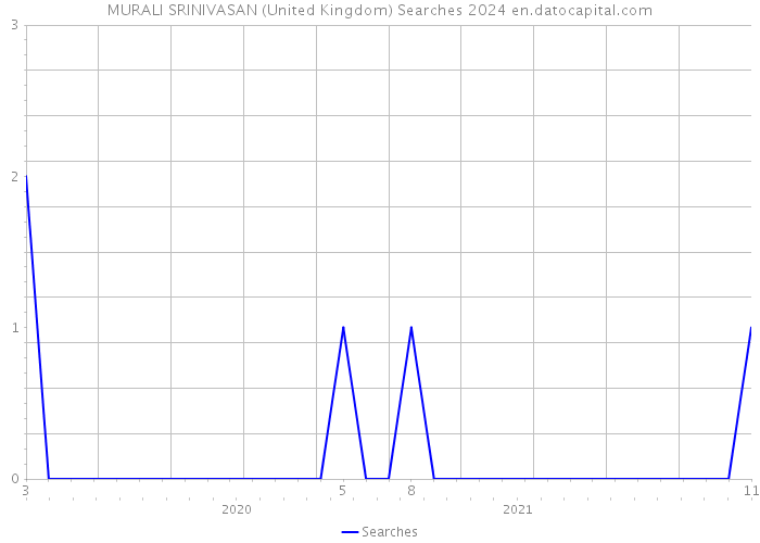 MURALI SRINIVASAN (United Kingdom) Searches 2024 