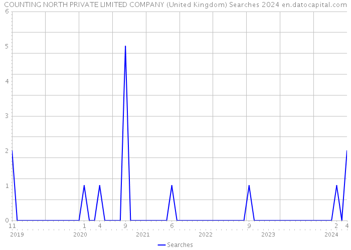 COUNTING NORTH PRIVATE LIMITED COMPANY (United Kingdom) Searches 2024 