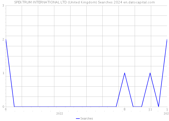SPEKTRUM INTERNATIONAL LTD (United Kingdom) Searches 2024 