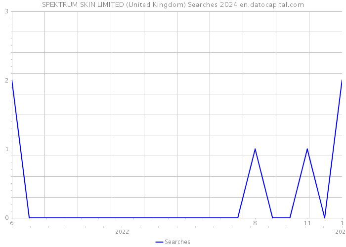 SPEKTRUM SKIN LIMITED (United Kingdom) Searches 2024 