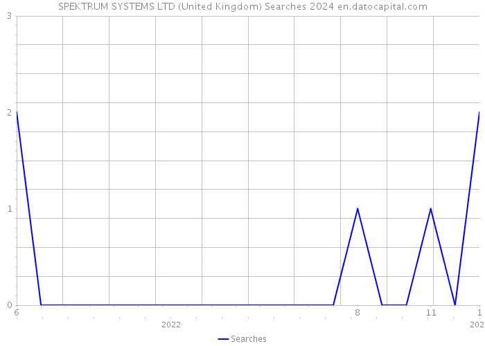 SPEKTRUM SYSTEMS LTD (United Kingdom) Searches 2024 