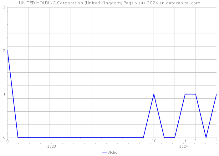 UNITED HOLDING Corporation (United Kingdom) Page visits 2024 