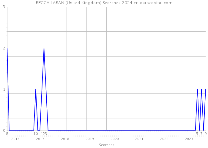 BECCA LABAN (United Kingdom) Searches 2024 