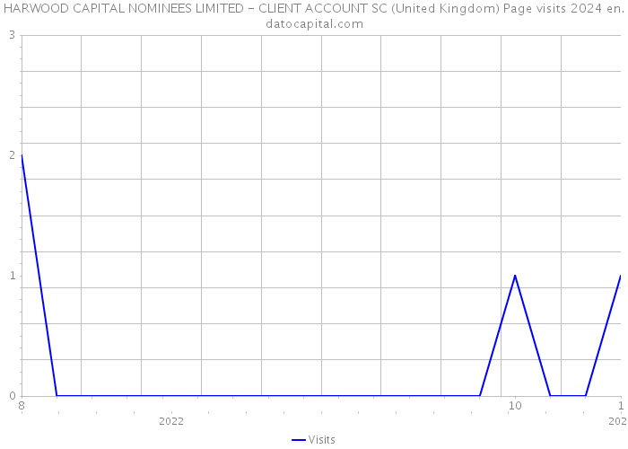 HARWOOD CAPITAL NOMINEES LIMITED - CLIENT ACCOUNT SC (United Kingdom) Page visits 2024 