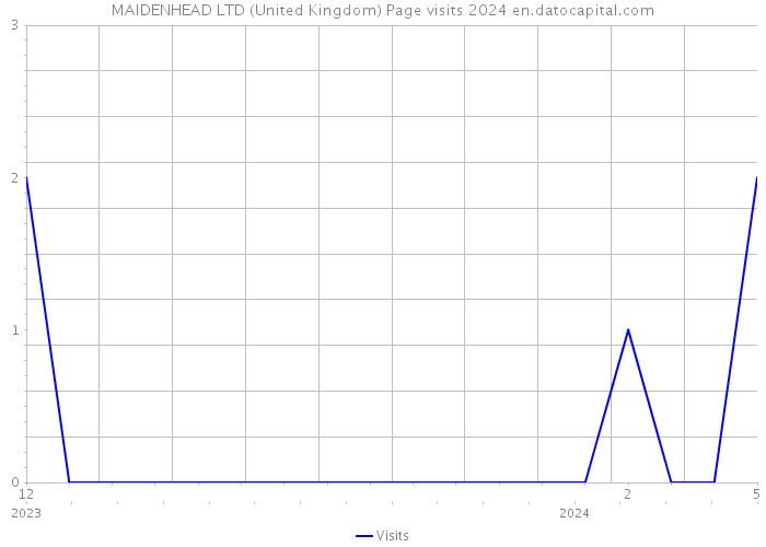 MAIDENHEAD LTD (United Kingdom) Page visits 2024 