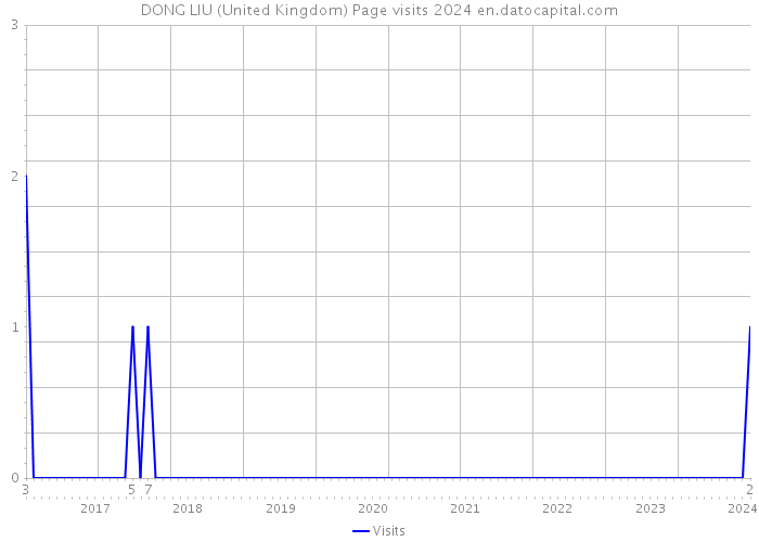 DONG LIU (United Kingdom) Page visits 2024 