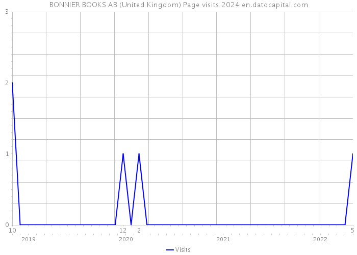 BONNIER BOOKS AB (United Kingdom) Page visits 2024 