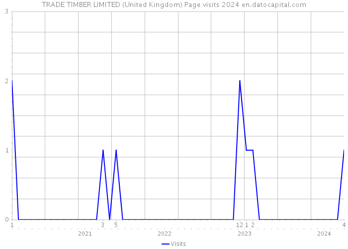 TRADE TIMBER LIMITED (United Kingdom) Page visits 2024 