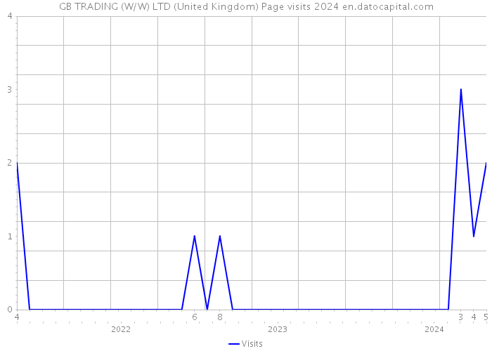 GB TRADING (W/W) LTD (United Kingdom) Page visits 2024 