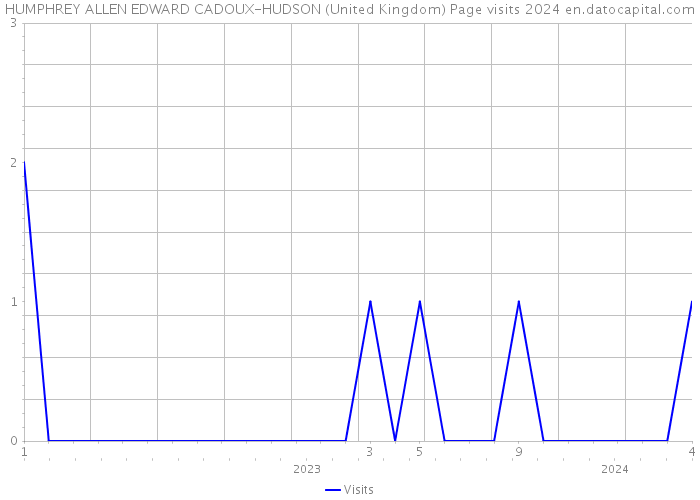HUMPHREY ALLEN EDWARD CADOUX-HUDSON (United Kingdom) Page visits 2024 