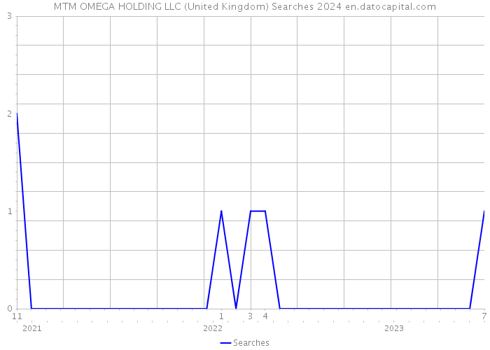 MTM OMEGA HOLDING LLC (United Kingdom) Searches 2024 