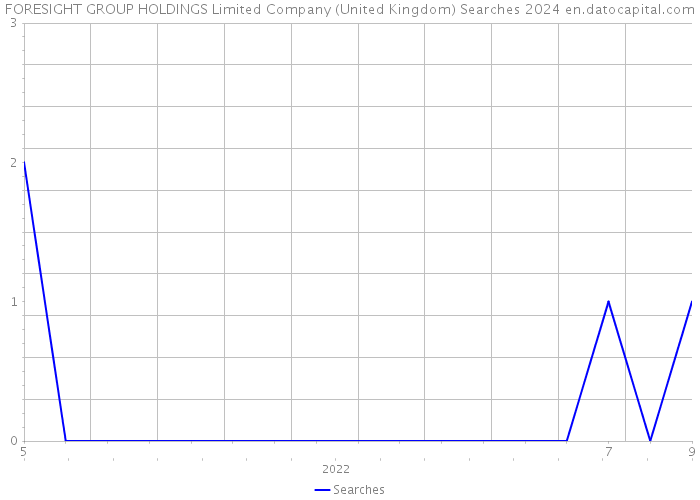 FORESIGHT GROUP HOLDINGS Limited Company (United Kingdom) Searches 2024 
