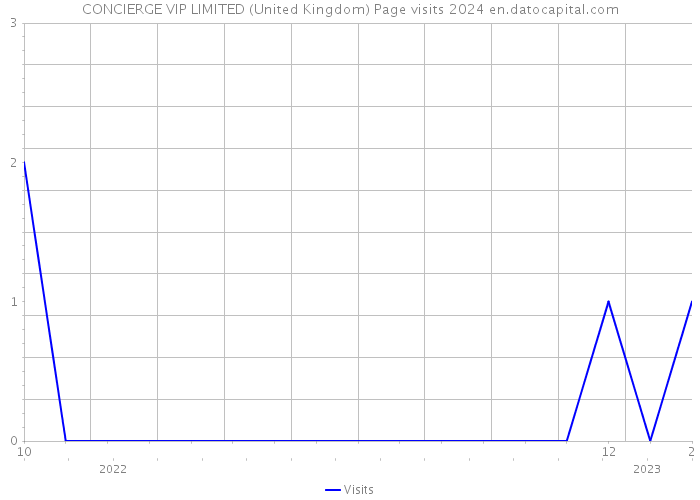CONCIERGE VIP LIMITED (United Kingdom) Page visits 2024 